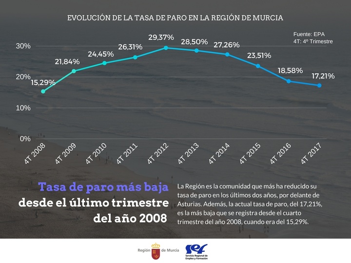 Tasa de paro más baja desde el último trimestre de 2008