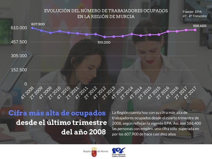 Gráfico: Evolución del número de trabajadores ocupados