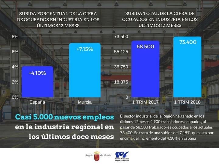 Gráfico: Evolución del empleo en el sector industrial de la Región en los últimos doce meses