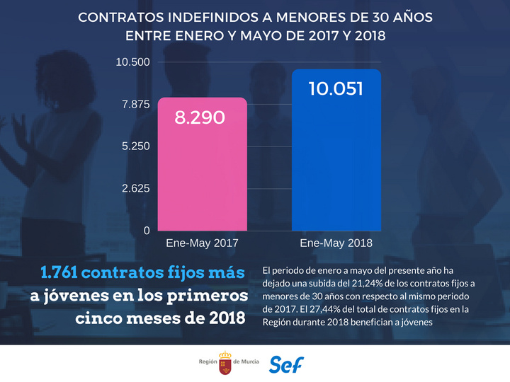 Gráfico de contratos indefinidos a menores de 30 años