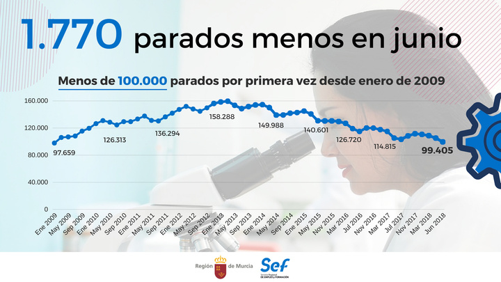 Gráfico datos de empleo