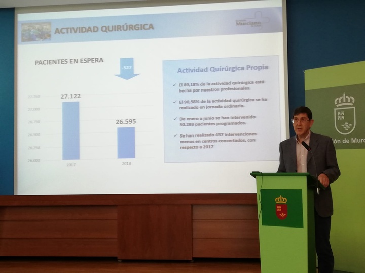 Presentación de las listas de espera a junio de 2018