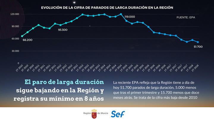 Gráfico con la evolución de la cifra de parados de larga duración estimada por la Encuesta de Población Activa en los últimos ocho años
