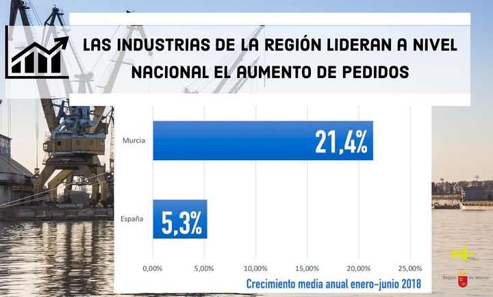 Gráfico de crecimiento de los pedidos a las industrias