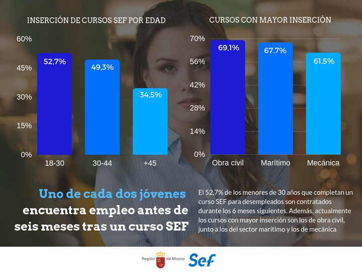 Gráfico: Inserción de los cursos del Servicio Regional de Empleo y Formación por tramos de edad