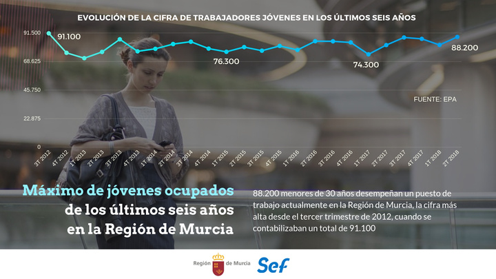 Gráfico de la evolución del empleo entre los jóvenes
