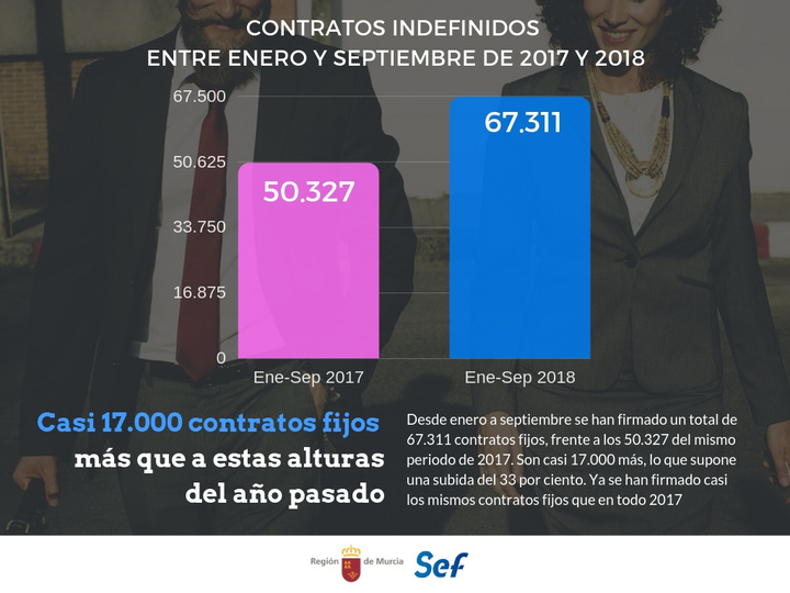 Gráfico que muestra el incremento de contratos indefinidos entre enero y septiembre con respecto al mismo periodo de 2017