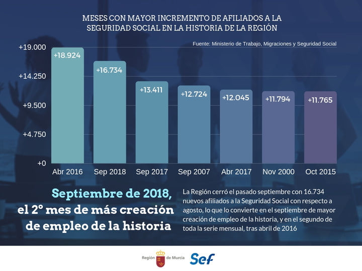 Gráfico que muestra los mayores incrementos mensuales de afiliados a la Seguridad Social en la historia de la Región de Murcia