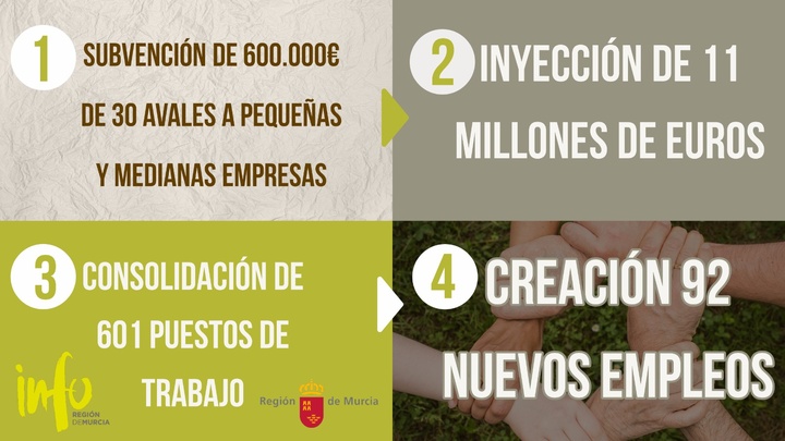 Ayudas para avalar inversiones