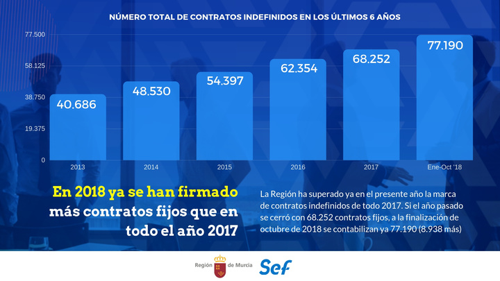 Gráfico de la evolución de los contratos fijos
