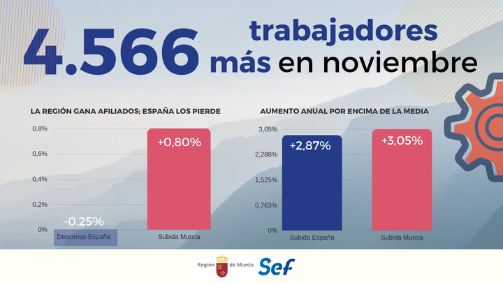 Gráfico que muestra la evolución de afiliados a la Seguridad Social
