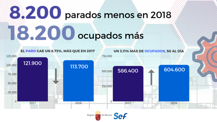 Gráfico de la evolución del empleo según la Encuesta de Población Activa