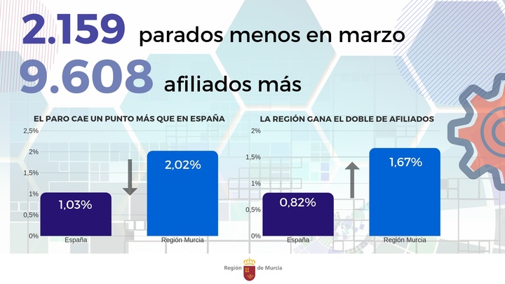 Gráfico de los datos del paro del mes de marzo