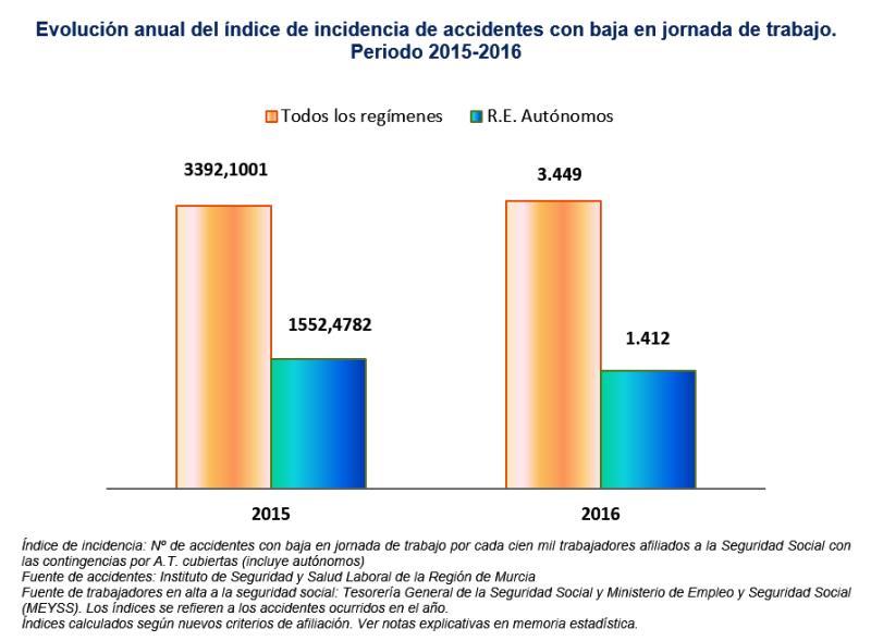 Evolución anual indice accidente con baja en jornada 2015-2016