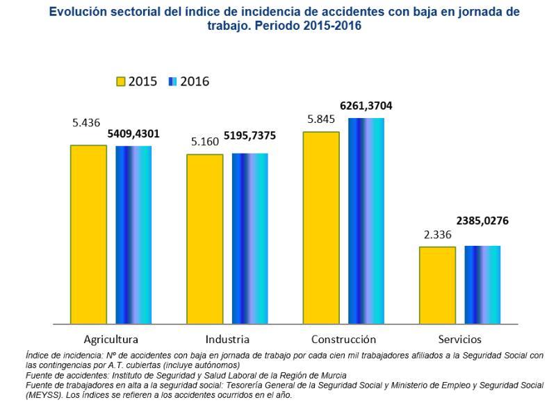 Evolución sectorial indice accidente con baja en jornada 2015-2016