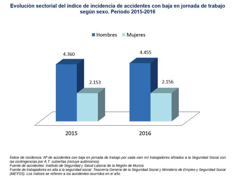 Evolución sectorial indice accidente con baja en jornada según sexo 2015-2016