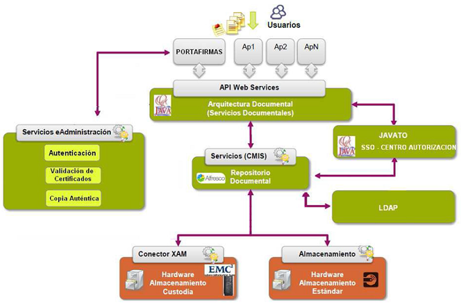 Integración entre los diversos servicios