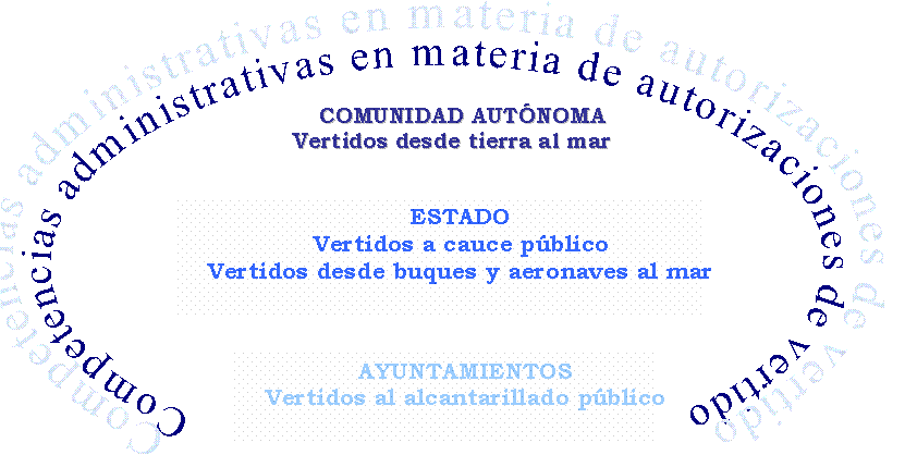 Competencias administrativas en materias de autorizaciones de vertidos. Comunidad Autónoma. Vertidos de tierra al mar. Estado. Vertidos de cauce público y vertidos desde buques y aeronaves al mar. Ayuntamientos. Vertidos al alcantarillado público.