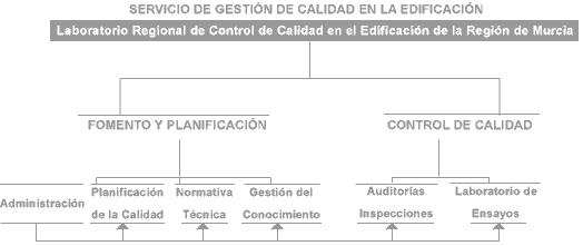 Organigrama Servicio Calidad en la edificación