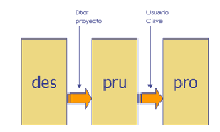 Esquema de traspaso entre entornos