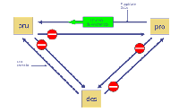 Esquema de traspaso entre entornos. Protocolo de funcionamiento