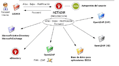 Esquema Metadirectorio