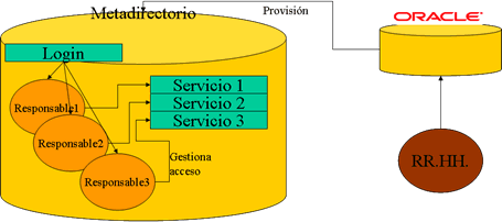 Esquema funcionamiento metadirectorio