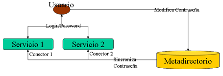 Esquema cambio contraseña Metadirectorio