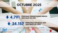 Datos empleo octubre 2025